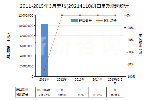 2011-2015年3月苯胺(29214110)進(jìn)口量及增速統(tǒng)計(jì)